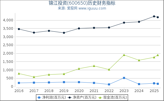 锦江投资(600650)股东权益比率、固定资产比率等历史财务指标图