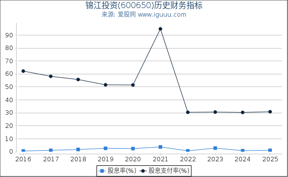 锦江投资(600650)股东权益比率、固定资产比率等历史财务指标图