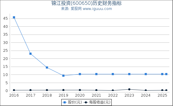 锦江投资(600650)股东权益比率、固定资产比率等历史财务指标图