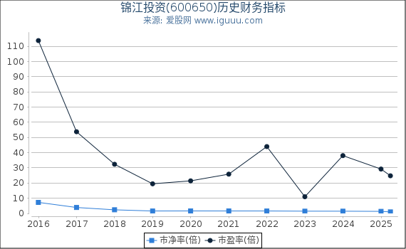 锦江投资(600650)股东权益比率、固定资产比率等历史财务指标图