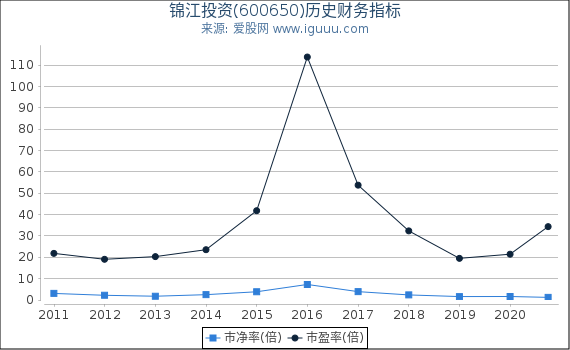 锦江投资(600650)股东权益比率、固定资产比率等历史财务指标图