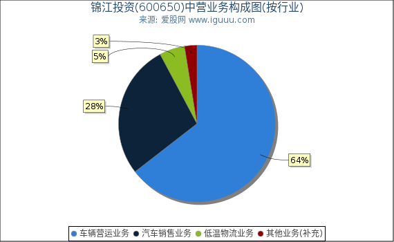 锦江投资(600650)主营业务构成图（按行业）