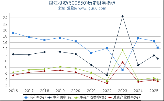 锦江投资(600650)股东权益比率、固定资产比率等历史财务指标图