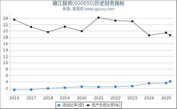 锦江投资(600650)股东权益比率、固定资产比率等历史财务指标图