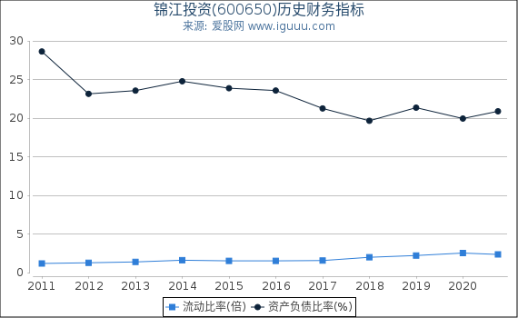 锦江投资(600650)股东权益比率、固定资产比率等历史财务指标图
