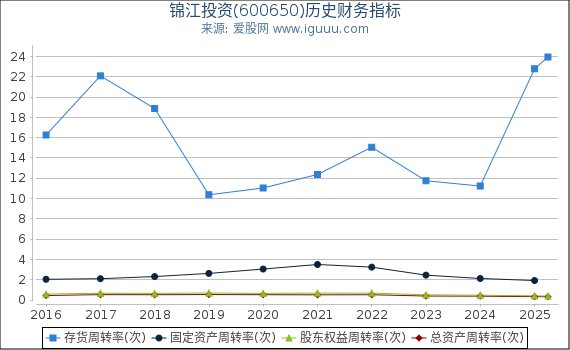 锦江投资(600650)股东权益比率、固定资产比率等历史财务指标图