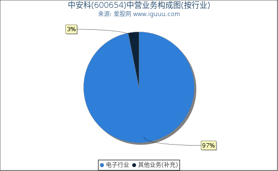 中安科(600654)主营业务构成图（按行业）