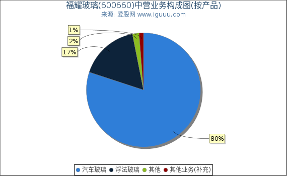 福耀玻璃(600660)主营业务构成图（按产品）
