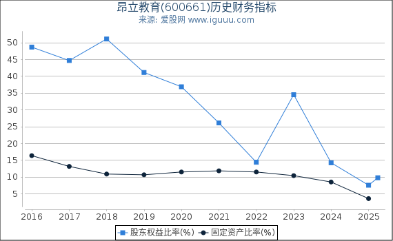 昂立教育(600661)股东权益比率、固定资产比率等历史财务指标图