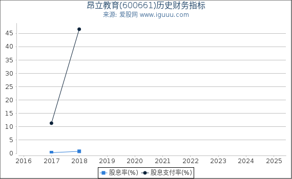 昂立教育(600661)股东权益比率、固定资产比率等历史财务指标图