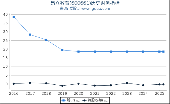 昂立教育(600661)股东权益比率、固定资产比率等历史财务指标图
