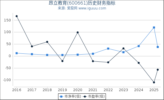 昂立教育(600661)股东权益比率、固定资产比率等历史财务指标图