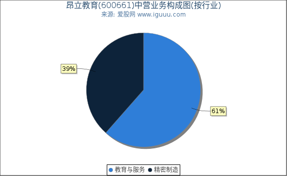 昂立教育(600661)主营业务构成图（按行业）