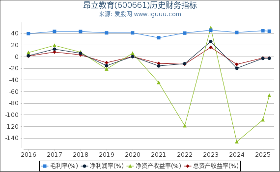 昂立教育(600661)股东权益比率、固定资产比率等历史财务指标图