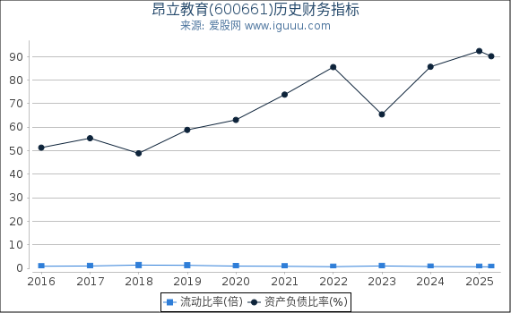 昂立教育(600661)股东权益比率、固定资产比率等历史财务指标图