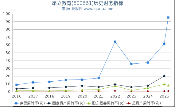 昂立教育(600661)股东权益比率、固定资产比率等历史财务指标图