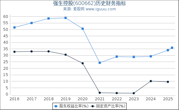 强生控股(600662)股东权益比率、固定资产比率等历史财务指标图