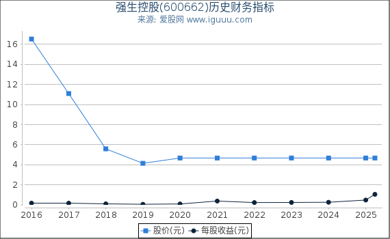 强生控股(600662)股东权益比率、固定资产比率等历史财务指标图