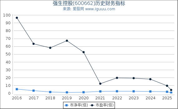 强生控股(600662)股东权益比率、固定资产比率等历史财务指标图