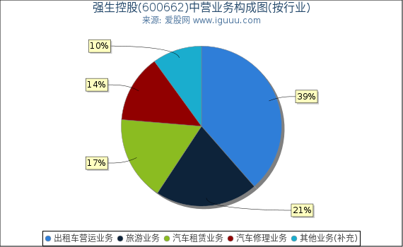 强生控股(600662)主营业务构成图（按行业）