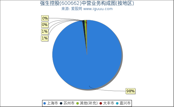强生控股(600662)主营业务构成图（按地区）