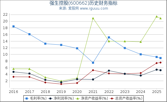 强生控股(600662)股东权益比率、固定资产比率等历史财务指标图