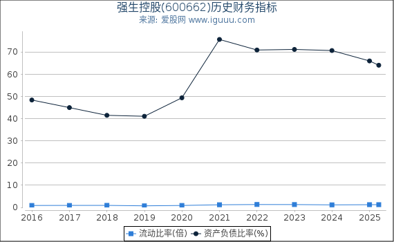 强生控股(600662)股东权益比率、固定资产比率等历史财务指标图