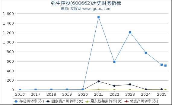 强生控股(600662)股东权益比率、固定资产比率等历史财务指标图