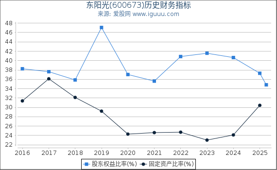 东阳光(600673)股东权益比率、固定资产比率等历史财务指标图