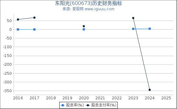 东阳光(600673)股东权益比率、固定资产比率等历史财务指标图