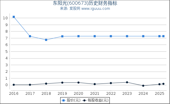 东阳光(600673)股东权益比率、固定资产比率等历史财务指标图