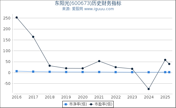 东阳光(600673)股东权益比率、固定资产比率等历史财务指标图