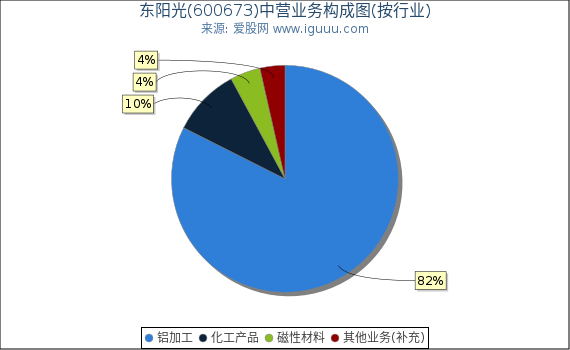 东阳光(600673)主营业务构成图（按行业）