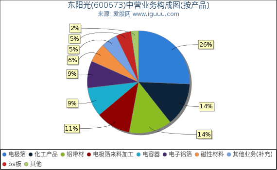 东阳光(600673)主营业务构成图（按产品）