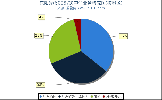 东阳光(600673)主营业务构成图（按地区）