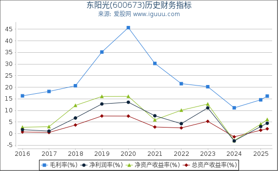 东阳光(600673)股东权益比率、固定资产比率等历史财务指标图
