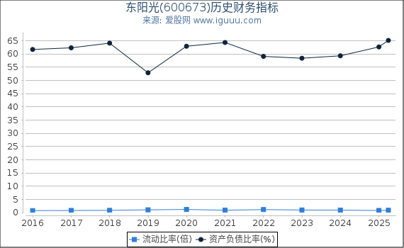东阳光(600673)股东权益比率、固定资产比率等历史财务指标图