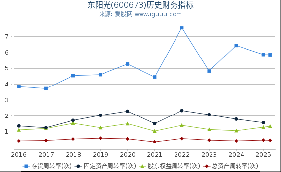 东阳光(600673)股东权益比率、固定资产比率等历史财务指标图