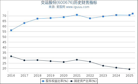 交运股份(600676)股东权益比率、固定资产比率等历史财务指标图