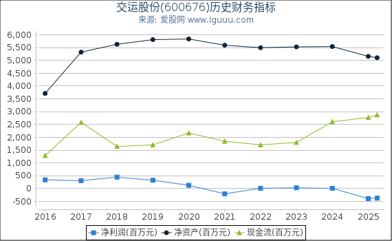 交运股份(600676)股东权益比率、固定资产比率等历史财务指标图