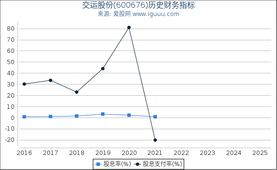 交运股份(600676)股东权益比率、固定资产比率等历史财务指标图