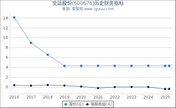 交运股份(600676)股东权益比率、固定资产比率等历史财务指标图