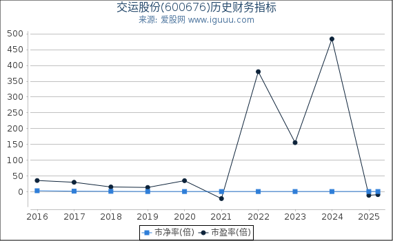 交运股份(600676)股东权益比率、固定资产比率等历史财务指标图