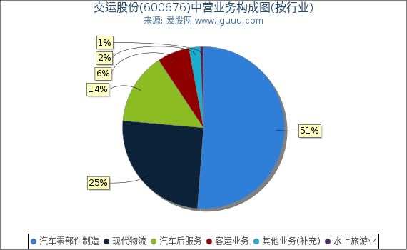 交运股份(600676)主营业务构成图（按行业）