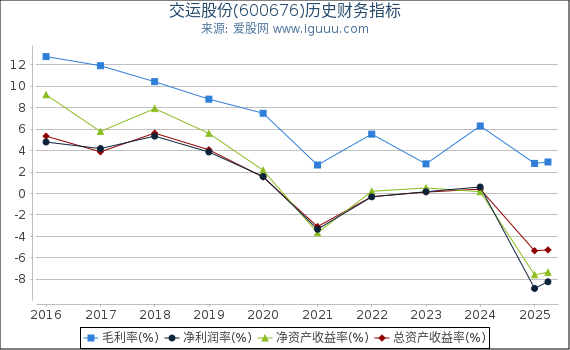 交运股份(600676)股东权益比率、固定资产比率等历史财务指标图