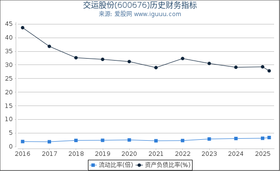 交运股份(600676)股东权益比率、固定资产比率等历史财务指标图