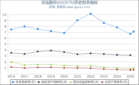 交运股份(600676)股东权益比率、固定资产比率等历史财务指标图