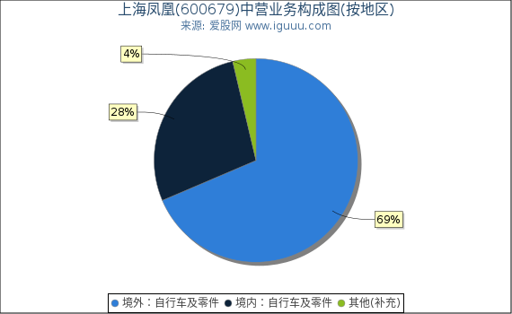 上海凤凰(600679)主营业务构成图（按地区）