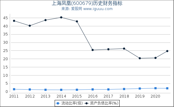 上海凤凰(600679)股东权益比率、固定资产比率等历史财务指标图