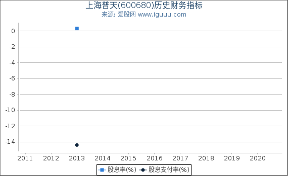 上海普天(600680)股东权益比率、固定资产比率等历史财务指标图
